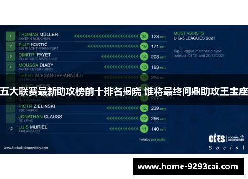 五大联赛最新助攻榜前十排名揭晓 谁将最终问鼎助攻王宝座